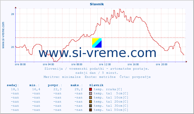 POVPREČJE :: Slavnik :: temp. zraka | vlaga | smer vetra | hitrost vetra | sunki vetra | tlak | padavine | sonce | temp. tal  5cm | temp. tal 10cm | temp. tal 20cm | temp. tal 30cm | temp. tal 50cm :: zadnji dan / 5 minut.