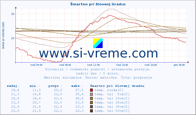 POVPREČJE :: Šmartno pri Slovenj Gradcu :: temp. zraka | vlaga | smer vetra | hitrost vetra | sunki vetra | tlak | padavine | sonce | temp. tal  5cm | temp. tal 10cm | temp. tal 20cm | temp. tal 30cm | temp. tal 50cm :: zadnji dan / 5 minut.