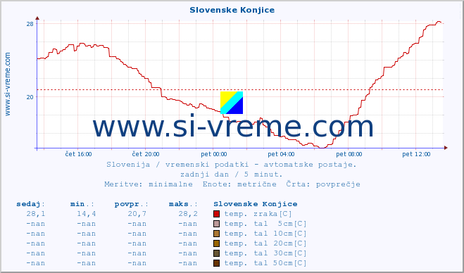 POVPREČJE :: Slovenske Konjice :: temp. zraka | vlaga | smer vetra | hitrost vetra | sunki vetra | tlak | padavine | sonce | temp. tal  5cm | temp. tal 10cm | temp. tal 20cm | temp. tal 30cm | temp. tal 50cm :: zadnji dan / 5 minut.