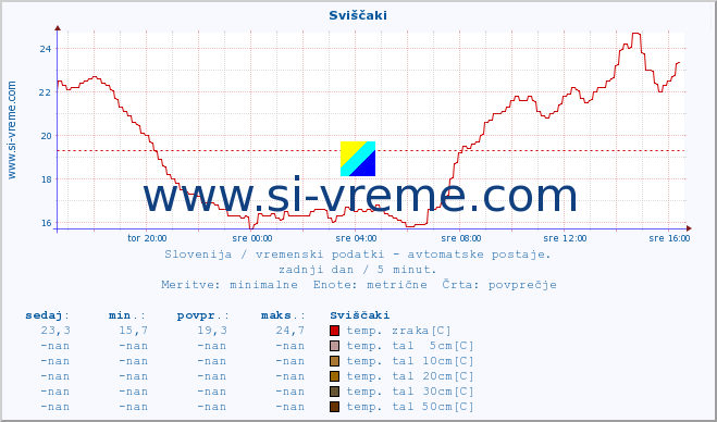 POVPREČJE :: Sviščaki :: temp. zraka | vlaga | smer vetra | hitrost vetra | sunki vetra | tlak | padavine | sonce | temp. tal  5cm | temp. tal 10cm | temp. tal 20cm | temp. tal 30cm | temp. tal 50cm :: zadnji dan / 5 minut.