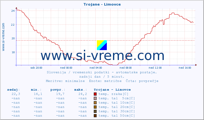 POVPREČJE :: Trojane - Limovce :: temp. zraka | vlaga | smer vetra | hitrost vetra | sunki vetra | tlak | padavine | sonce | temp. tal  5cm | temp. tal 10cm | temp. tal 20cm | temp. tal 30cm | temp. tal 50cm :: zadnji dan / 5 minut.