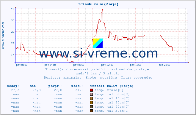 POVPREČJE :: Tržaški zaliv (Zarja) :: temp. zraka | vlaga | smer vetra | hitrost vetra | sunki vetra | tlak | padavine | sonce | temp. tal  5cm | temp. tal 10cm | temp. tal 20cm | temp. tal 30cm | temp. tal 50cm :: zadnji dan / 5 minut.