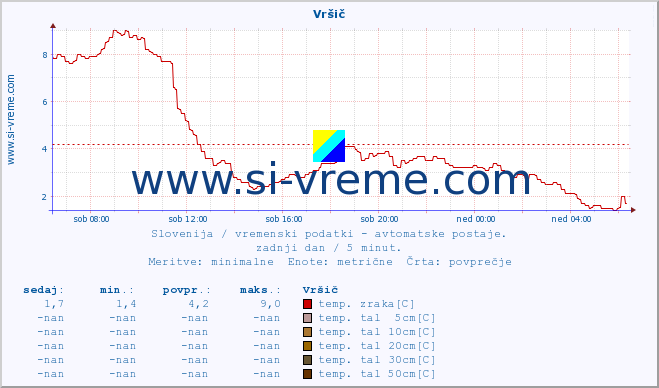 POVPREČJE :: Vršič :: temp. zraka | vlaga | smer vetra | hitrost vetra | sunki vetra | tlak | padavine | sonce | temp. tal  5cm | temp. tal 10cm | temp. tal 20cm | temp. tal 30cm | temp. tal 50cm :: zadnji dan / 5 minut.