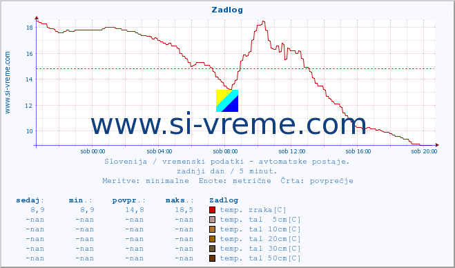 POVPREČJE :: Zadlog :: temp. zraka | vlaga | smer vetra | hitrost vetra | sunki vetra | tlak | padavine | sonce | temp. tal  5cm | temp. tal 10cm | temp. tal 20cm | temp. tal 30cm | temp. tal 50cm :: zadnji dan / 5 minut.