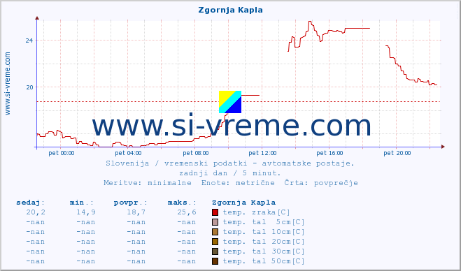 POVPREČJE :: Zgornja Kapla :: temp. zraka | vlaga | smer vetra | hitrost vetra | sunki vetra | tlak | padavine | sonce | temp. tal  5cm | temp. tal 10cm | temp. tal 20cm | temp. tal 30cm | temp. tal 50cm :: zadnji dan / 5 minut.