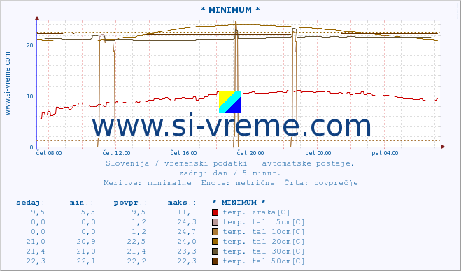 POVPREČJE :: * MINIMUM * :: temp. zraka | vlaga | smer vetra | hitrost vetra | sunki vetra | tlak | padavine | sonce | temp. tal  5cm | temp. tal 10cm | temp. tal 20cm | temp. tal 30cm | temp. tal 50cm :: zadnji dan / 5 minut.