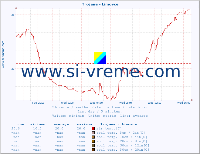  :: Trojane - Limovce :: air temp. | humi- dity | wind dir. | wind speed | wind gusts | air pressure | precipi- tation | sun strength | soil temp. 5cm / 2in | soil temp. 10cm / 4in | soil temp. 20cm / 8in | soil temp. 30cm / 12in | soil temp. 50cm / 20in :: last day / 5 minutes.