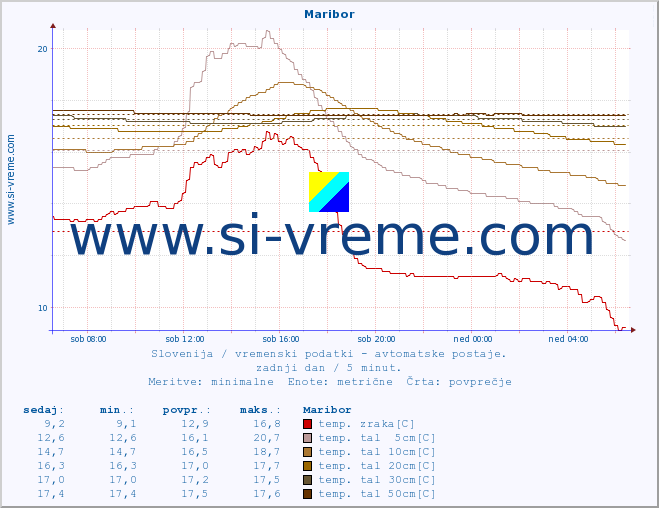 POVPREČJE :: Maribor :: temp. zraka | vlaga | smer vetra | hitrost vetra | sunki vetra | tlak | padavine | sonce | temp. tal  5cm | temp. tal 10cm | temp. tal 20cm | temp. tal 30cm | temp. tal 50cm :: zadnji dan / 5 minut.