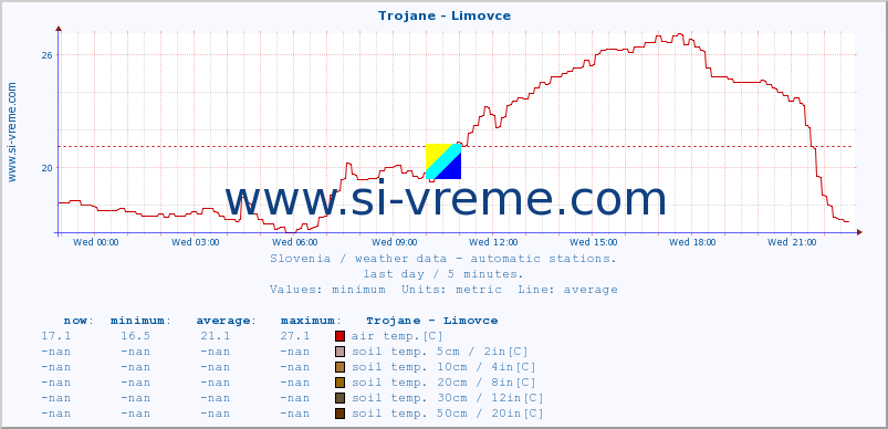  :: Trojane - Limovce :: air temp. | humi- dity | wind dir. | wind speed | wind gusts | air pressure | precipi- tation | sun strength | soil temp. 5cm / 2in | soil temp. 10cm / 4in | soil temp. 20cm / 8in | soil temp. 30cm / 12in | soil temp. 50cm / 20in :: last day / 5 minutes.