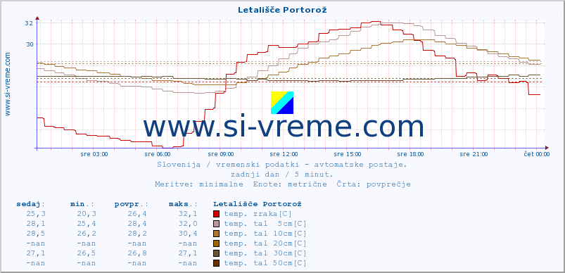 POVPREČJE :: Letališče Portorož :: temp. zraka | vlaga | smer vetra | hitrost vetra | sunki vetra | tlak | padavine | sonce | temp. tal  5cm | temp. tal 10cm | temp. tal 20cm | temp. tal 30cm | temp. tal 50cm :: zadnji dan / 5 minut.