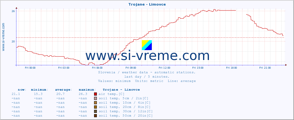  :: Trojane - Limovce :: air temp. | humi- dity | wind dir. | wind speed | wind gusts | air pressure | precipi- tation | sun strength | soil temp. 5cm / 2in | soil temp. 10cm / 4in | soil temp. 20cm / 8in | soil temp. 30cm / 12in | soil temp. 50cm / 20in :: last day / 5 minutes.