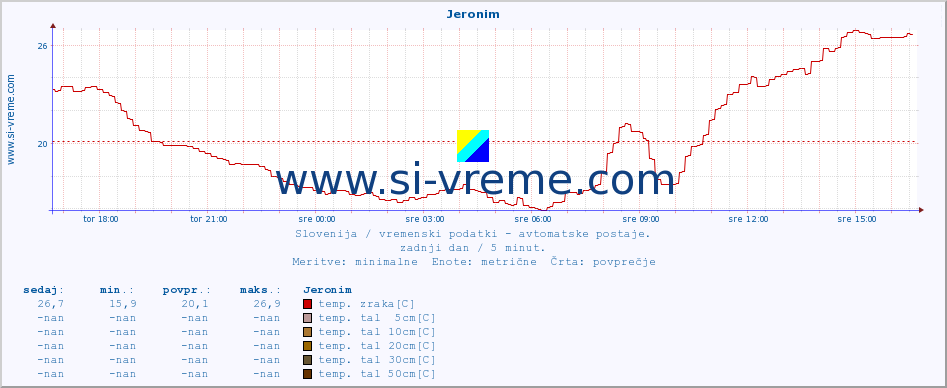 POVPREČJE :: Jeronim :: temp. zraka | vlaga | smer vetra | hitrost vetra | sunki vetra | tlak | padavine | sonce | temp. tal  5cm | temp. tal 10cm | temp. tal 20cm | temp. tal 30cm | temp. tal 50cm :: zadnji dan / 5 minut.