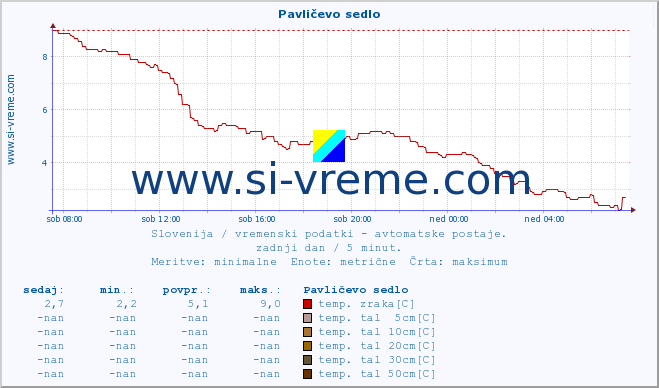 POVPREČJE :: Pavličevo sedlo :: temp. zraka | vlaga | smer vetra | hitrost vetra | sunki vetra | tlak | padavine | sonce | temp. tal  5cm | temp. tal 10cm | temp. tal 20cm | temp. tal 30cm | temp. tal 50cm :: zadnji dan / 5 minut.