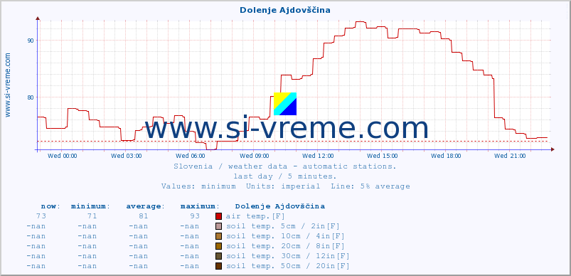  :: Dolenje Ajdovščina :: air temp. | humi- dity | wind dir. | wind speed | wind gusts | air pressure | precipi- tation | sun strength | soil temp. 5cm / 2in | soil temp. 10cm / 4in | soil temp. 20cm / 8in | soil temp. 30cm / 12in | soil temp. 50cm / 20in :: last day / 5 minutes.
