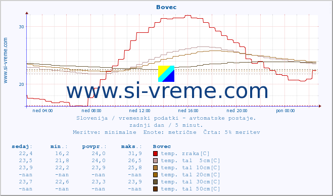 POVPREČJE :: Bovec :: temp. zraka | vlaga | smer vetra | hitrost vetra | sunki vetra | tlak | padavine | sonce | temp. tal  5cm | temp. tal 10cm | temp. tal 20cm | temp. tal 30cm | temp. tal 50cm :: zadnji dan / 5 minut.