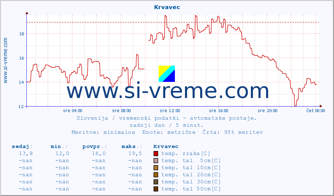 POVPREČJE :: Krvavec :: temp. zraka | vlaga | smer vetra | hitrost vetra | sunki vetra | tlak | padavine | sonce | temp. tal  5cm | temp. tal 10cm | temp. tal 20cm | temp. tal 30cm | temp. tal 50cm :: zadnji dan / 5 minut.