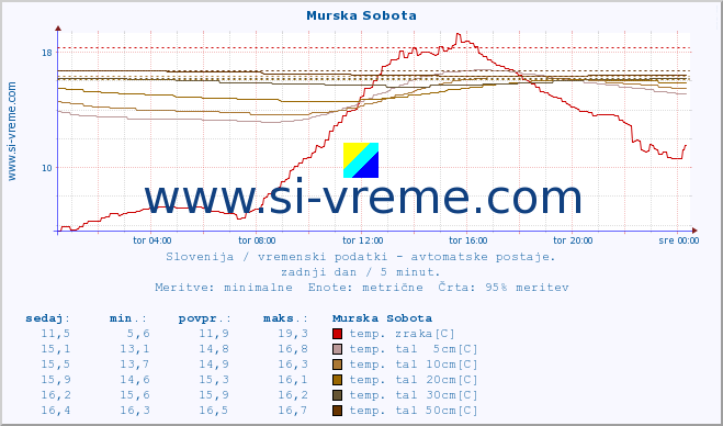 POVPREČJE :: Murska Sobota :: temp. zraka | vlaga | smer vetra | hitrost vetra | sunki vetra | tlak | padavine | sonce | temp. tal  5cm | temp. tal 10cm | temp. tal 20cm | temp. tal 30cm | temp. tal 50cm :: zadnji dan / 5 minut.