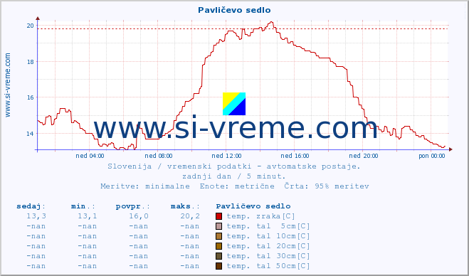 POVPREČJE :: Pavličevo sedlo :: temp. zraka | vlaga | smer vetra | hitrost vetra | sunki vetra | tlak | padavine | sonce | temp. tal  5cm | temp. tal 10cm | temp. tal 20cm | temp. tal 30cm | temp. tal 50cm :: zadnji dan / 5 minut.