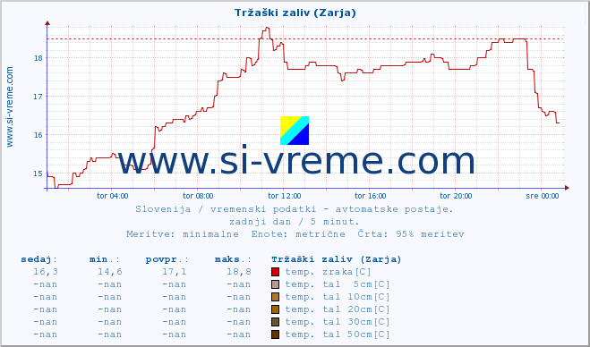 POVPREČJE :: Tržaški zaliv (Zarja) :: temp. zraka | vlaga | smer vetra | hitrost vetra | sunki vetra | tlak | padavine | sonce | temp. tal  5cm | temp. tal 10cm | temp. tal 20cm | temp. tal 30cm | temp. tal 50cm :: zadnji dan / 5 minut.