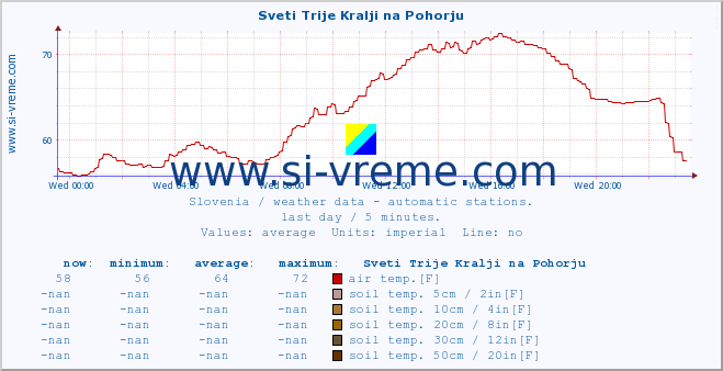  :: Sveti Trije Kralji na Pohorju :: air temp. | humi- dity | wind dir. | wind speed | wind gusts | air pressure | precipi- tation | sun strength | soil temp. 5cm / 2in | soil temp. 10cm / 4in | soil temp. 20cm / 8in | soil temp. 30cm / 12in | soil temp. 50cm / 20in :: last day / 5 minutes.