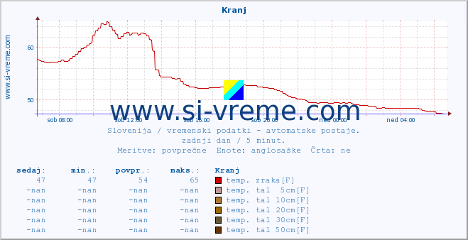 POVPREČJE :: Kranj :: temp. zraka | vlaga | smer vetra | hitrost vetra | sunki vetra | tlak | padavine | sonce | temp. tal  5cm | temp. tal 10cm | temp. tal 20cm | temp. tal 30cm | temp. tal 50cm :: zadnji dan / 5 minut.