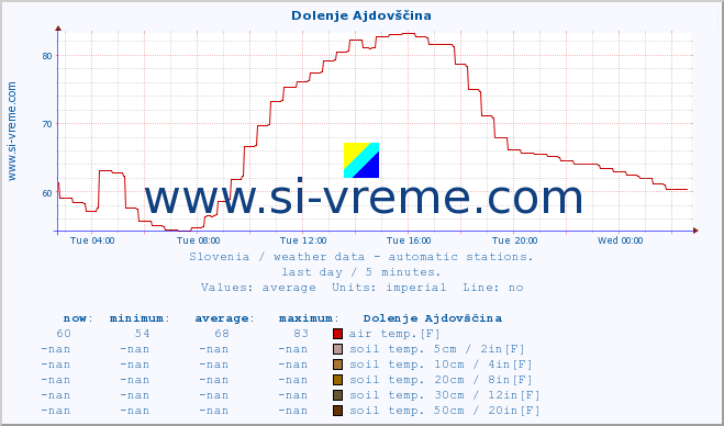  :: Dolenje Ajdovščina :: air temp. | humi- dity | wind dir. | wind speed | wind gusts | air pressure | precipi- tation | sun strength | soil temp. 5cm / 2in | soil temp. 10cm / 4in | soil temp. 20cm / 8in | soil temp. 30cm / 12in | soil temp. 50cm / 20in :: last day / 5 minutes.