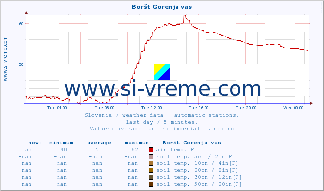  :: Boršt Gorenja vas :: air temp. | humi- dity | wind dir. | wind speed | wind gusts | air pressure | precipi- tation | sun strength | soil temp. 5cm / 2in | soil temp. 10cm / 4in | soil temp. 20cm / 8in | soil temp. 30cm / 12in | soil temp. 50cm / 20in :: last day / 5 minutes.