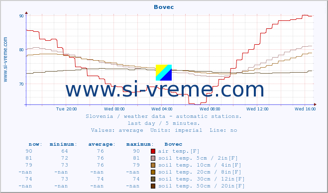  :: Bovec :: air temp. | humi- dity | wind dir. | wind speed | wind gusts | air pressure | precipi- tation | sun strength | soil temp. 5cm / 2in | soil temp. 10cm / 4in | soil temp. 20cm / 8in | soil temp. 30cm / 12in | soil temp. 50cm / 20in :: last day / 5 minutes.