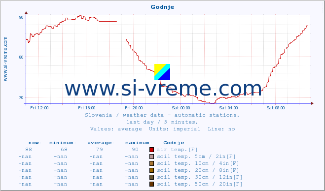  :: Godnje :: air temp. | humi- dity | wind dir. | wind speed | wind gusts | air pressure | precipi- tation | sun strength | soil temp. 5cm / 2in | soil temp. 10cm / 4in | soil temp. 20cm / 8in | soil temp. 30cm / 12in | soil temp. 50cm / 20in :: last day / 5 minutes.