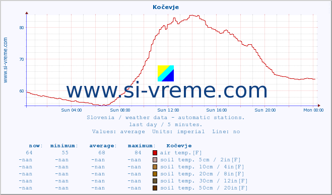  :: Kočevje :: air temp. | humi- dity | wind dir. | wind speed | wind gusts | air pressure | precipi- tation | sun strength | soil temp. 5cm / 2in | soil temp. 10cm / 4in | soil temp. 20cm / 8in | soil temp. 30cm / 12in | soil temp. 50cm / 20in :: last day / 5 minutes.