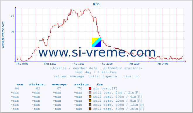  :: Krn :: air temp. | humi- dity | wind dir. | wind speed | wind gusts | air pressure | precipi- tation | sun strength | soil temp. 5cm / 2in | soil temp. 10cm / 4in | soil temp. 20cm / 8in | soil temp. 30cm / 12in | soil temp. 50cm / 20in :: last day / 5 minutes.