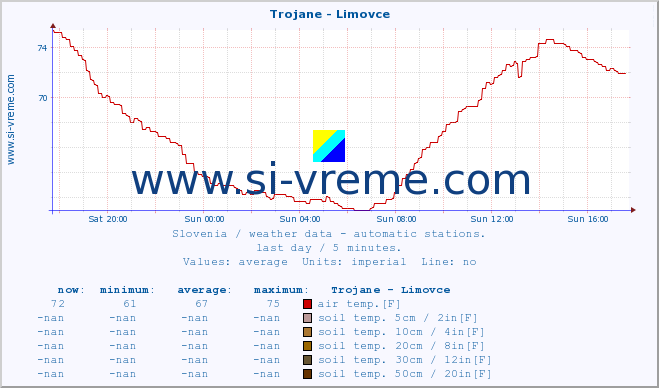  :: Trojane - Limovce :: air temp. | humi- dity | wind dir. | wind speed | wind gusts | air pressure | precipi- tation | sun strength | soil temp. 5cm / 2in | soil temp. 10cm / 4in | soil temp. 20cm / 8in | soil temp. 30cm / 12in | soil temp. 50cm / 20in :: last day / 5 minutes.