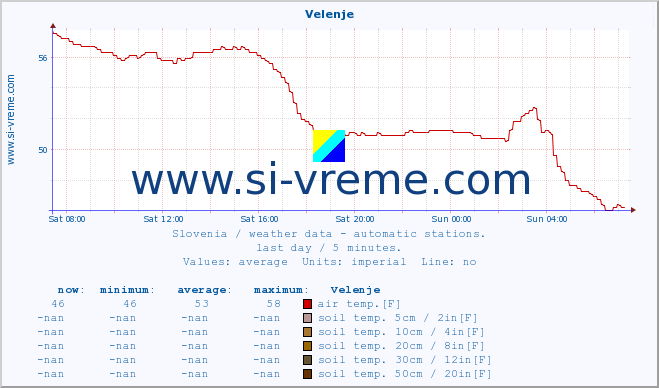  :: Velenje :: air temp. | humi- dity | wind dir. | wind speed | wind gusts | air pressure | precipi- tation | sun strength | soil temp. 5cm / 2in | soil temp. 10cm / 4in | soil temp. 20cm / 8in | soil temp. 30cm / 12in | soil temp. 50cm / 20in :: last day / 5 minutes.