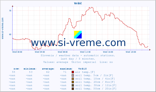  :: Vršič :: air temp. | humi- dity | wind dir. | wind speed | wind gusts | air pressure | precipi- tation | sun strength | soil temp. 5cm / 2in | soil temp. 10cm / 4in | soil temp. 20cm / 8in | soil temp. 30cm / 12in | soil temp. 50cm / 20in :: last day / 5 minutes.