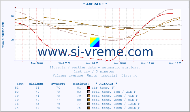  :: * AVERAGE * :: air temp. | humi- dity | wind dir. | wind speed | wind gusts | air pressure | precipi- tation | sun strength | soil temp. 5cm / 2in | soil temp. 10cm / 4in | soil temp. 20cm / 8in | soil temp. 30cm / 12in | soil temp. 50cm / 20in :: last day / 5 minutes.