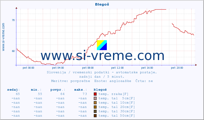 POVPREČJE :: Blegoš :: temp. zraka | vlaga | smer vetra | hitrost vetra | sunki vetra | tlak | padavine | sonce | temp. tal  5cm | temp. tal 10cm | temp. tal 20cm | temp. tal 30cm | temp. tal 50cm :: zadnji dan / 5 minut.