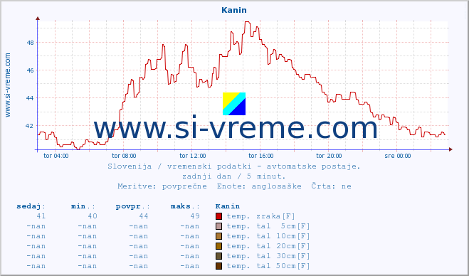 POVPREČJE :: Kanin :: temp. zraka | vlaga | smer vetra | hitrost vetra | sunki vetra | tlak | padavine | sonce | temp. tal  5cm | temp. tal 10cm | temp. tal 20cm | temp. tal 30cm | temp. tal 50cm :: zadnji dan / 5 minut.