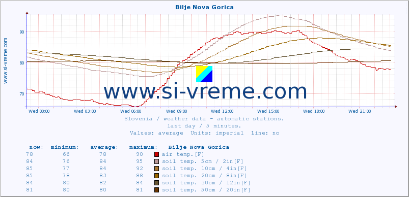  :: Bilje Nova Gorica :: air temp. | humi- dity | wind dir. | wind speed | wind gusts | air pressure | precipi- tation | sun strength | soil temp. 5cm / 2in | soil temp. 10cm / 4in | soil temp. 20cm / 8in | soil temp. 30cm / 12in | soil temp. 50cm / 20in :: last day / 5 minutes.