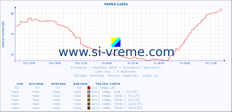  :: Velike Lašče :: air temp. | humi- dity | wind dir. | wind speed | wind gusts | air pressure | precipi- tation | sun strength | soil temp. 5cm / 2in | soil temp. 10cm / 4in | soil temp. 20cm / 8in | soil temp. 30cm / 12in | soil temp. 50cm / 20in :: last day / 5 minutes.