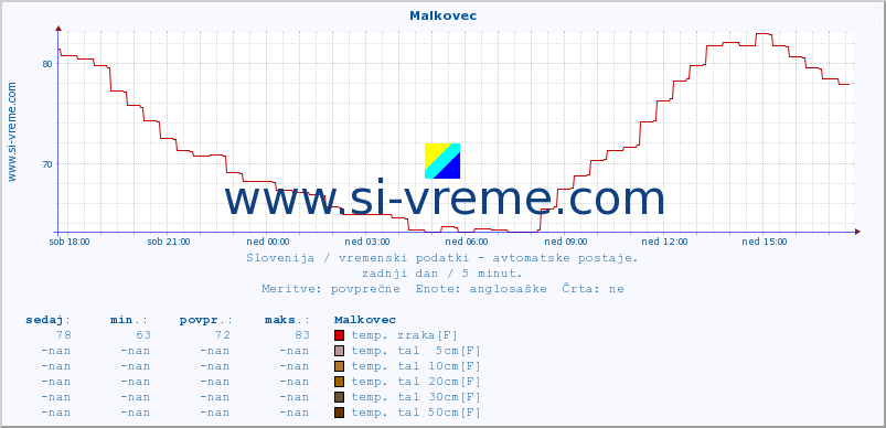 POVPREČJE :: Malkovec :: temp. zraka | vlaga | smer vetra | hitrost vetra | sunki vetra | tlak | padavine | sonce | temp. tal  5cm | temp. tal 10cm | temp. tal 20cm | temp. tal 30cm | temp. tal 50cm :: zadnji dan / 5 minut.