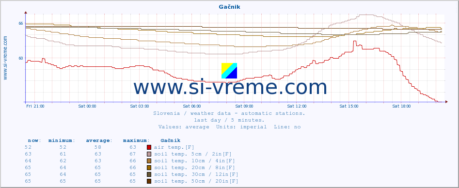  :: Gačnik :: air temp. | humi- dity | wind dir. | wind speed | wind gusts | air pressure | precipi- tation | sun strength | soil temp. 5cm / 2in | soil temp. 10cm / 4in | soil temp. 20cm / 8in | soil temp. 30cm / 12in | soil temp. 50cm / 20in :: last day / 5 minutes.