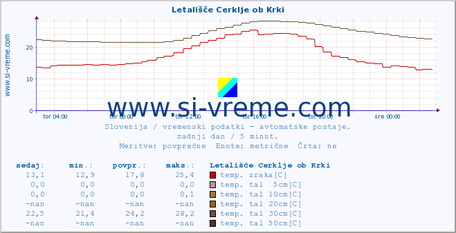 POVPREČJE :: Letališče Cerklje ob Krki :: temp. zraka | vlaga | smer vetra | hitrost vetra | sunki vetra | tlak | padavine | sonce | temp. tal  5cm | temp. tal 10cm | temp. tal 20cm | temp. tal 30cm | temp. tal 50cm :: zadnji dan / 5 minut.