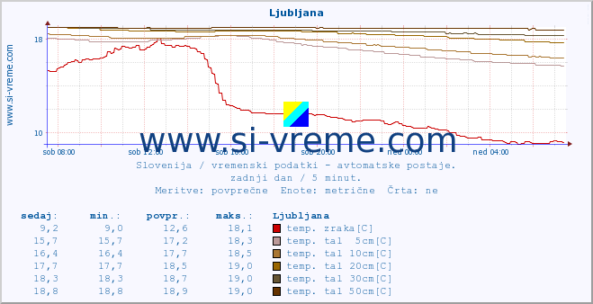 POVPREČJE :: Cerkniško jezero :: temp. zraka | vlaga | smer vetra | hitrost vetra | sunki vetra | tlak | padavine | sonce | temp. tal  5cm | temp. tal 10cm | temp. tal 20cm | temp. tal 30cm | temp. tal 50cm :: zadnji dan / 5 minut.