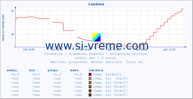 POVPREČJE :: Lendava :: temp. zraka | vlaga | smer vetra | hitrost vetra | sunki vetra | tlak | padavine | sonce | temp. tal  5cm | temp. tal 10cm | temp. tal 20cm | temp. tal 30cm | temp. tal 50cm :: zadnji dan / 5 minut.