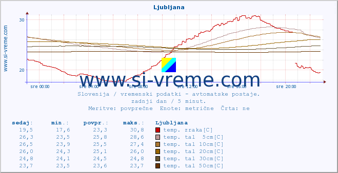 POVPREČJE :: Ljubljana :: temp. zraka | vlaga | smer vetra | hitrost vetra | sunki vetra | tlak | padavine | sonce | temp. tal  5cm | temp. tal 10cm | temp. tal 20cm | temp. tal 30cm | temp. tal 50cm :: zadnji dan / 5 minut.