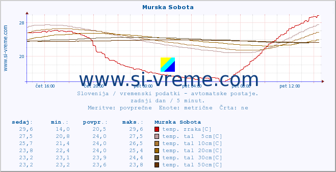 POVPREČJE :: Murska Sobota :: temp. zraka | vlaga | smer vetra | hitrost vetra | sunki vetra | tlak | padavine | sonce | temp. tal  5cm | temp. tal 10cm | temp. tal 20cm | temp. tal 30cm | temp. tal 50cm :: zadnji dan / 5 minut.