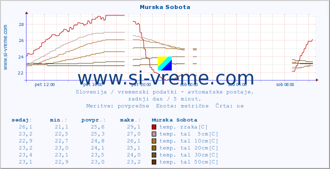 POVPREČJE :: Murska Sobota :: temp. zraka | vlaga | smer vetra | hitrost vetra | sunki vetra | tlak | padavine | sonce | temp. tal  5cm | temp. tal 10cm | temp. tal 20cm | temp. tal 30cm | temp. tal 50cm :: zadnji dan / 5 minut.