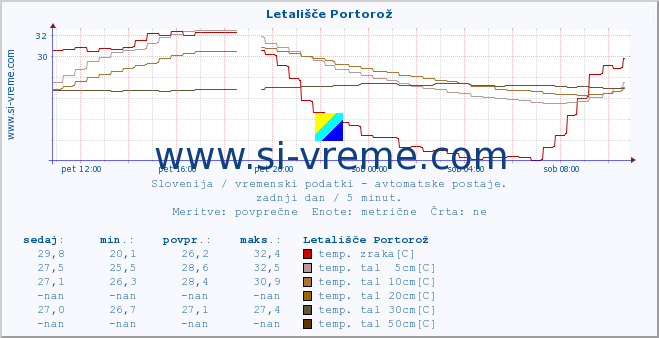 POVPREČJE :: Letališče Portorož :: temp. zraka | vlaga | smer vetra | hitrost vetra | sunki vetra | tlak | padavine | sonce | temp. tal  5cm | temp. tal 10cm | temp. tal 20cm | temp. tal 30cm | temp. tal 50cm :: zadnji dan / 5 minut.