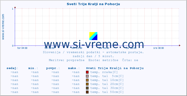 POVPREČJE :: Sveti Trije Kralji na Pohorju :: temp. zraka | vlaga | smer vetra | hitrost vetra | sunki vetra | tlak | padavine | sonce | temp. tal  5cm | temp. tal 10cm | temp. tal 20cm | temp. tal 30cm | temp. tal 50cm :: zadnji dan / 5 minut.