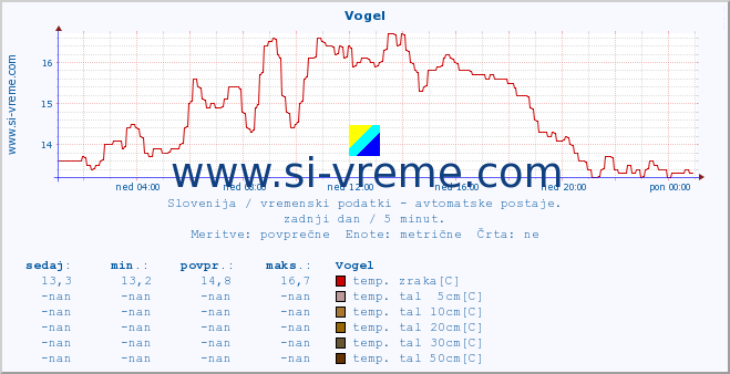 POVPREČJE :: Vogel :: temp. zraka | vlaga | smer vetra | hitrost vetra | sunki vetra | tlak | padavine | sonce | temp. tal  5cm | temp. tal 10cm | temp. tal 20cm | temp. tal 30cm | temp. tal 50cm :: zadnji dan / 5 minut.